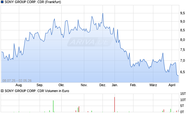 SONY GROUP CORP. Aktie (CDR) Chart
