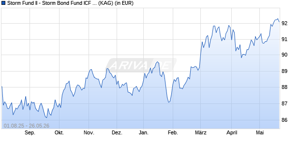 Performance des Storm Fund II - Storm Bond Fund ICF USD (ISIN LU2545306628)