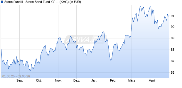 Performance des Storm Fund II - Storm Bond Fund ICF USD (ISIN LU2545306628)