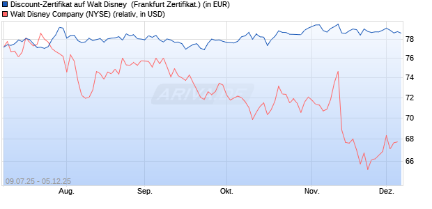 Discount-Zertifikat auf Walt Disney [DZ BANK AG] (WKN: DU0WD9) Chart