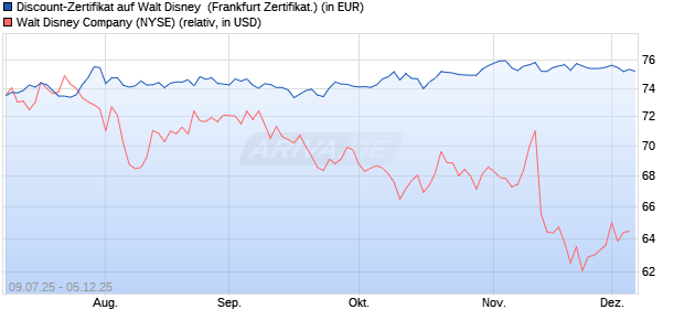 Discount-Zertifikat auf Walt Disney [DZ BANK AG] (WKN: DU0WD8) Chart
