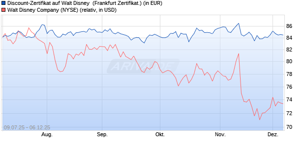 Discount-Zertifikat auf Walt Disney [DZ BANK AG] (WKN: DU0WEB) Chart