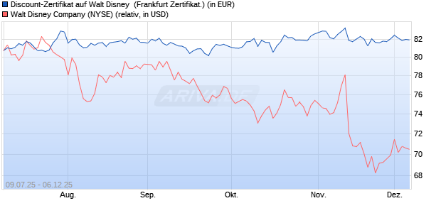 Discount-Zertifikat auf Walt Disney [DZ BANK AG] (WKN: DU0WEA) Chart