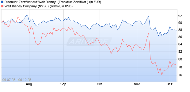 Discount-Zertifikat auf Walt Disney [DZ BANK AG] (WKN: DU0WED) Chart