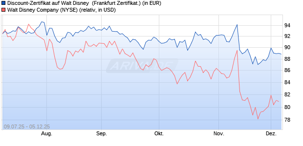Discount-Zertifikat auf Walt Disney [DZ BANK AG] (WKN: DU0WEE) Chart