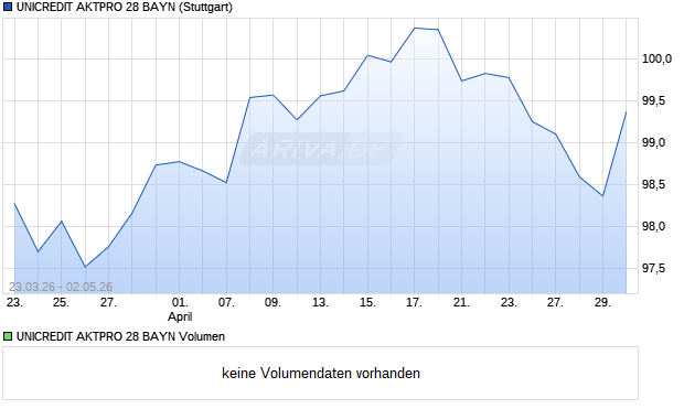 UNICREDIT AKTPRO 28 BAYN Aktie Chart