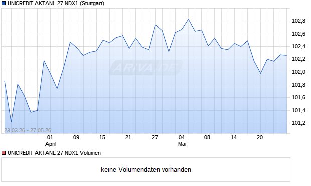 UNICREDIT AKTANL 27 NDX1 Aktie Chart