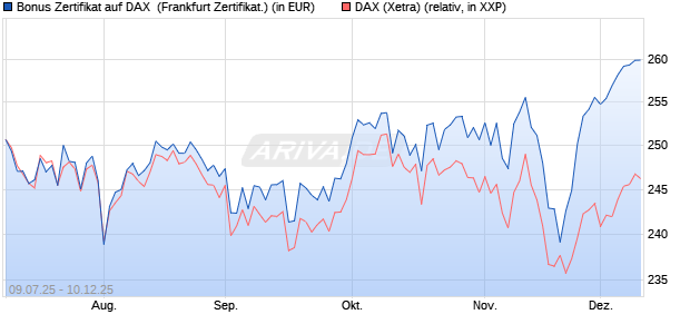 Bonus Zertifikat auf DAX [Vontobel] (WKN: VK8LHH) Chart
