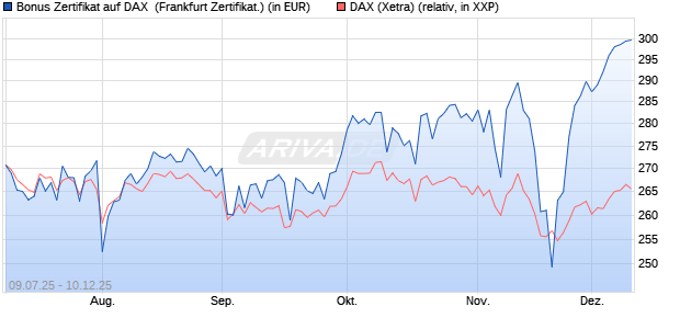 Bonus Zertifikat auf DAX [Vontobel] (WKN: VK8LHG) Chart