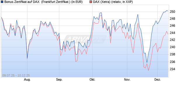 Bonus Zertifikat auf DAX [Vontobel] (WKN: VK8LHL) Chart