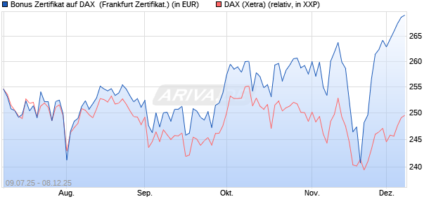 Bonus Zertifikat auf DAX [Vontobel] (WKN: VK8LHB) Chart