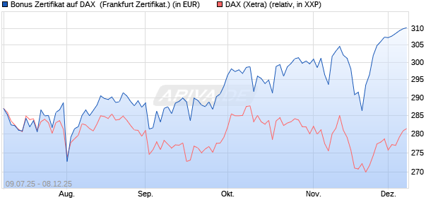 Bonus Zertifikat auf DAX [Vontobel] (WKN: VK8LG9) Chart