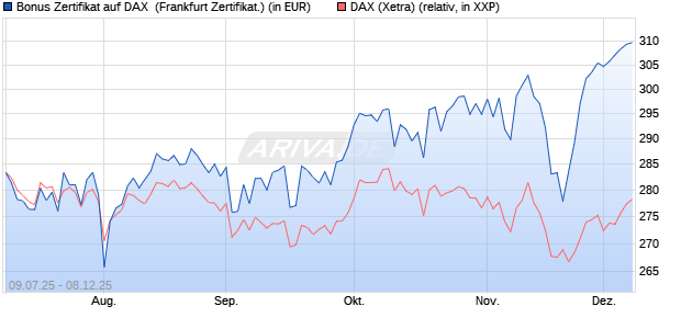 Bonus Zertifikat auf DAX [Vontobel] (WKN: VK8LHD) Chart