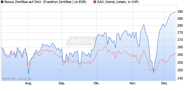 Bonus Zertifikat auf DAX [Vontobel] (WKN: VK8LHE) Chart