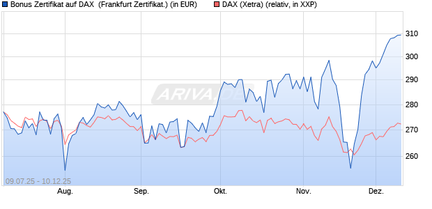 Bonus Zertifikat auf DAX [Vontobel] (WKN: VK8LHA) Chart