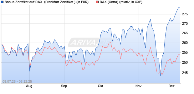 Bonus Zertifikat auf DAX [Vontobel] (WKN: VK8LHC) Chart