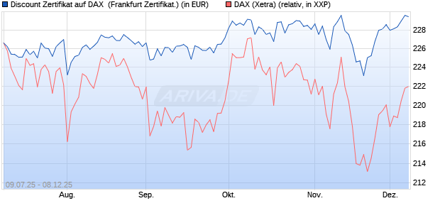 Discount Zertifikat auf DAX [Vontobel] (WKN: VK8LG6) Chart