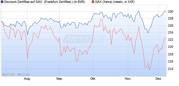 Discount Zertifikat auf DAX [Vontobel] (WKN: VK8LG3) Chart