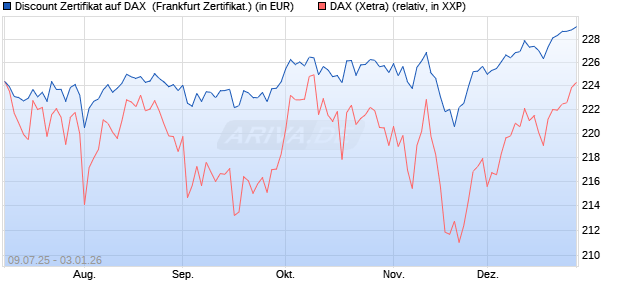 Discount Zertifikat auf DAX [Vontobel] (WKN: VK8LG1) Chart