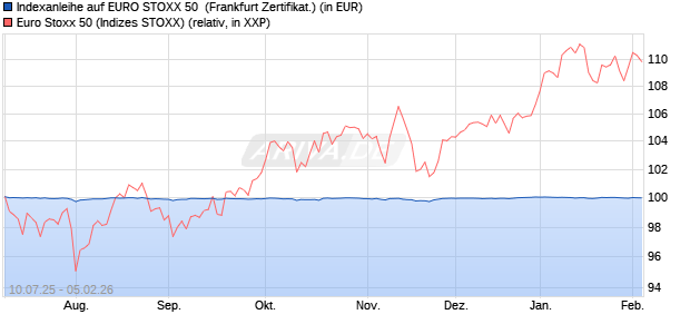Indexanleihe auf EURO STOXX 50 [DZ BANK AG] (WKN: DY3K8R) Chart