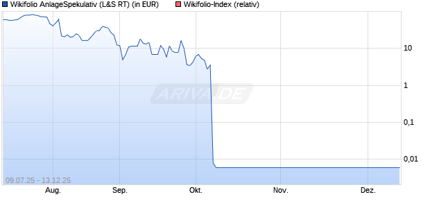 Endlos Zertifikat WF00770876 auf Wikifolio-Index  [La. (WKN: LS9VD6) Chart