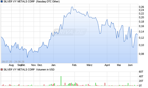 SILVER VY METALS Aktie Chart