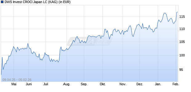 Performance des DWS Invest CROCI Japan LC (ISIN LU2751689634)