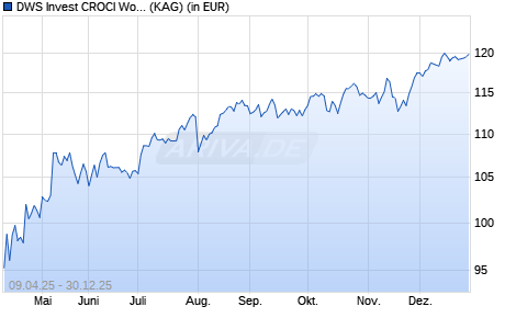 Performance des DWS Invest CROCI World Value NC (ISIN LU2628679198)