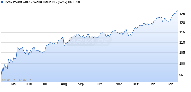 Performance des DWS Invest CROCI World Value NC (ISIN LU2628679198)