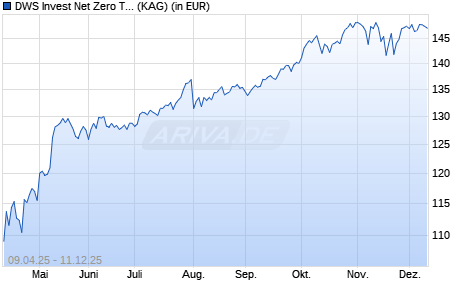 Performance des DWS Invest Net Zero Transition TFC (ISIN LU2708164442)
