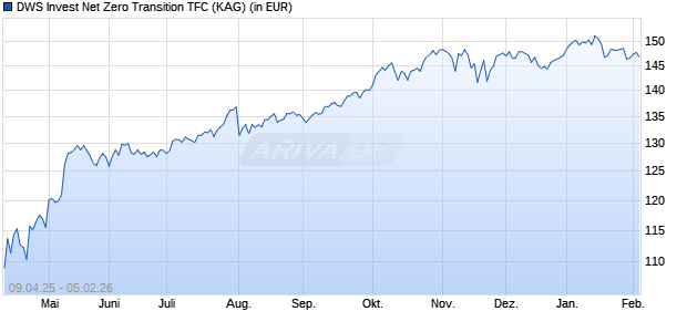Performance des DWS Invest Net Zero Transition TFC (ISIN LU2708164442)