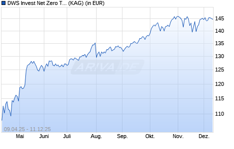 Performance des DWS Invest Net Zero Transition LC (ISIN LU2708164285)