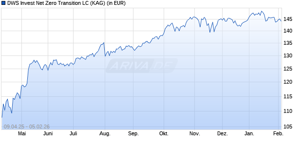 Performance des DWS Invest Net Zero Transition LC (ISIN LU2708164285)