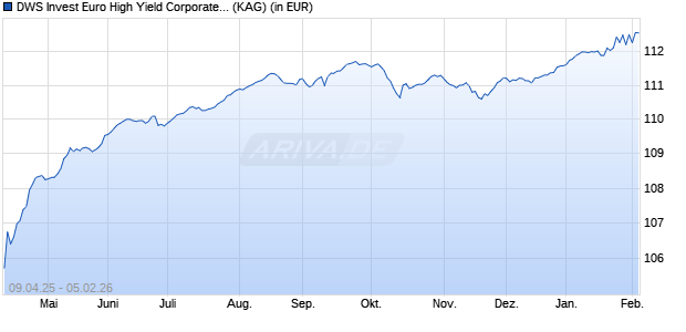 Performance des DWS Invest Euro High Yield Corporates FD50 (ISIN LU2639035364)