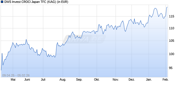 Performance des DWS Invest CROCI Japan TFC (ISIN LU2751689808)