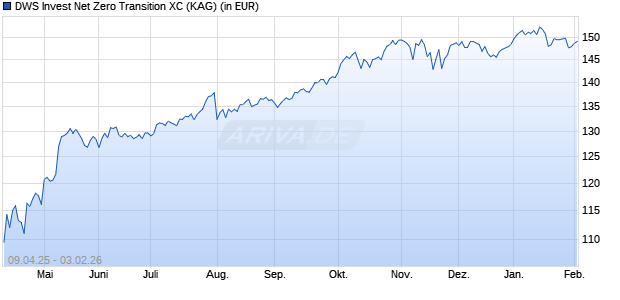 Performance des DWS Invest Net Zero Transition XC (ISIN LU2708164525)