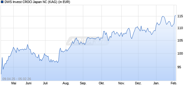 Performance des DWS Invest CROCI Japan NC (ISIN LU2751689717)