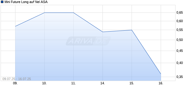 Mini Future Long auf Nel ASA [Morgan Stanley & Co. International plc] Chart