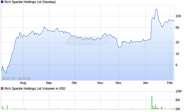 Rich Sparkle Aktie Chart