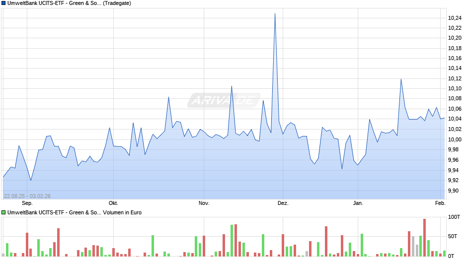 UmweltBank UCITS-ETF - Green & Social Bonds Euro P Chart