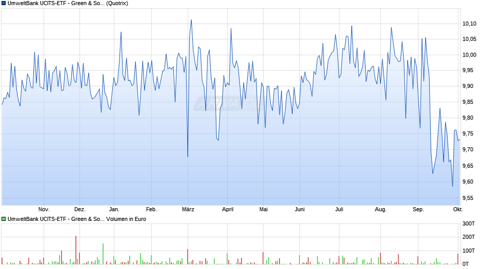 UmweltBank UCITS-ETF - Green & Social Bonds Euro P Chart