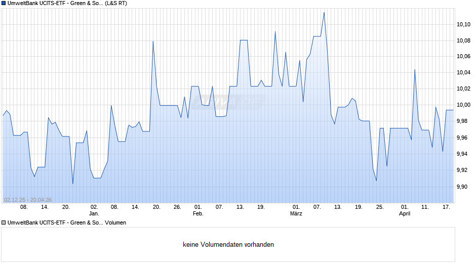 UmweltBank UCITS-ETF - Green & Social Bonds Euro P Chart