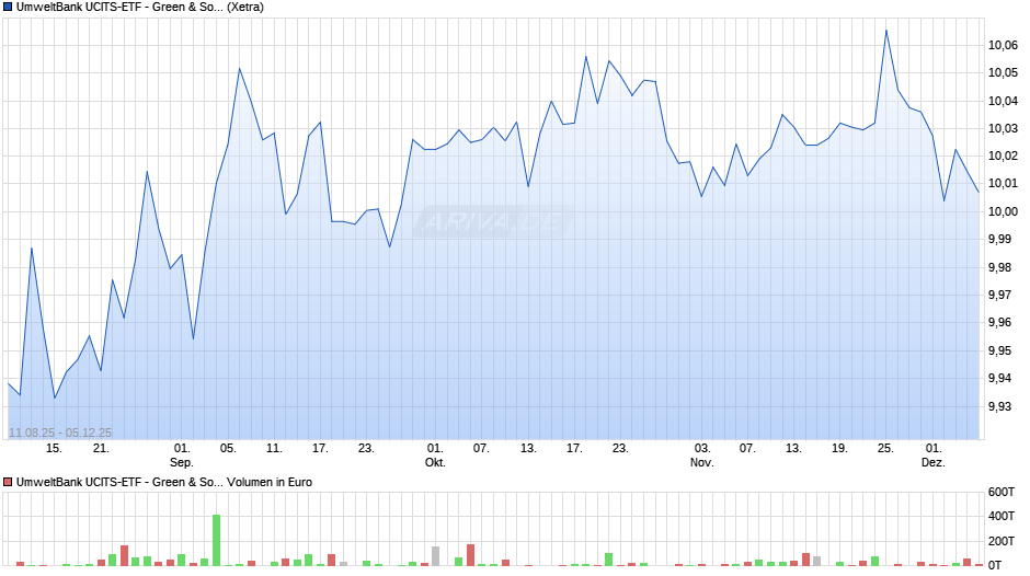 UmweltBank UCITS-ETF - Green & Social Bonds Euro P Chart