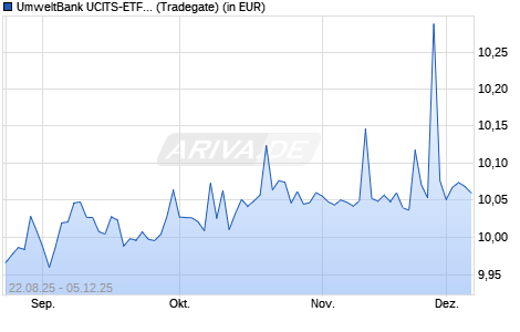 Performance des UmweltBank UCITS-ETF - Green & Social Bonds Euro P (WKN A41CHM, ISIN LU3093383670)