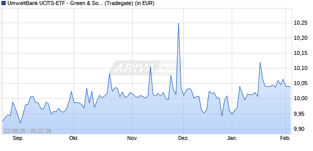 Performance des UmweltBank UCITS-ETF - Green & Social Bonds Euro P (WKN A41CHM, ISIN LU3093383670)