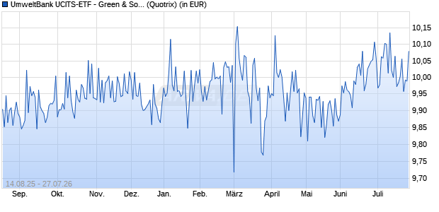 Performance des UmweltBank UCITS-ETF - Green & Social Bonds Euro P (WKN A41CHM, ISIN LU3093383670)