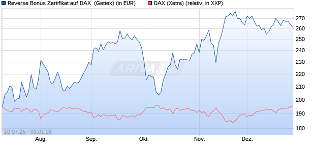 Reverse Bonus Zertifikat auf DAX [Goldman Sachs B. (WKN: GV9A12) Chart