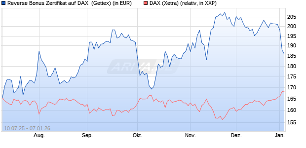 Reverse Bonus Zertifikat auf DAX [Goldman Sachs B. (WKN: GV9A16) Chart