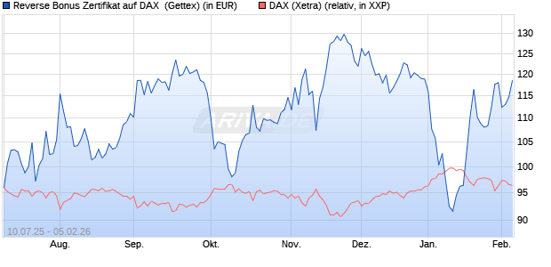 Reverse Bonus Zertifikat auf DAX [Goldman Sachs B. (WKN: GV9A27) Chart