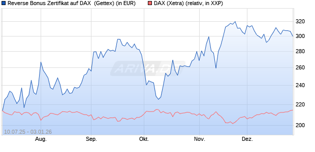 Reverse Bonus Zertifikat auf DAX [Goldman Sachs B. (WKN: GV9A33) Chart
